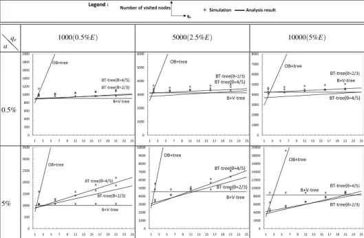 Fig. 1.11 Primary indexes: cost of perfect match queries