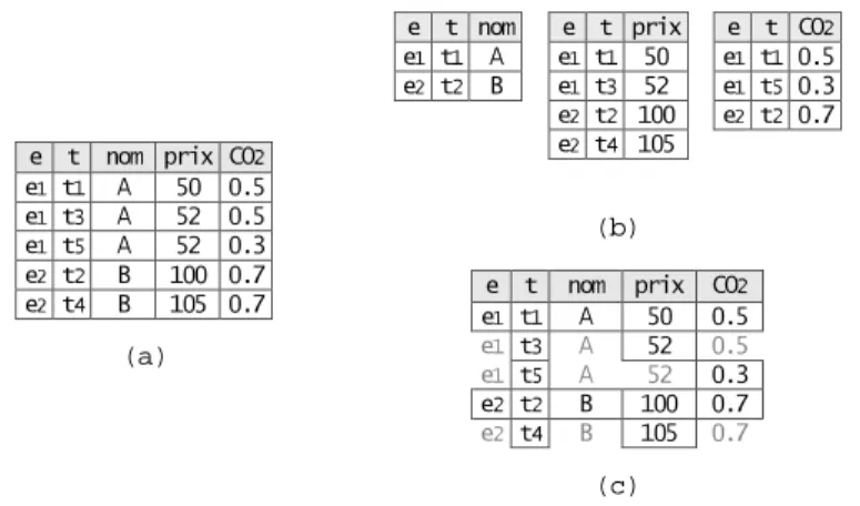 Fig. 3.2 : (a) Une relation temporelle produit, repr´ esent´ ee selon le mod` ele standard NSM