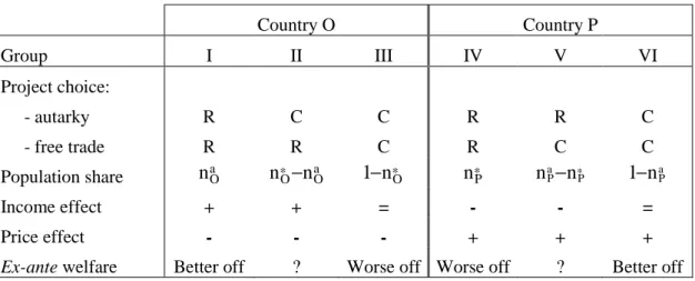 Table 1). Let us consider the case of country O. In the more optimistic country, all managers 