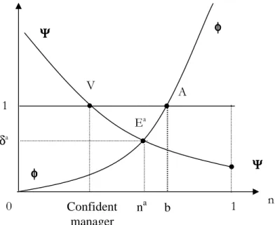 Figure 3. Autarky equilibrium  φφφφ       V    E a     1 Confident  manager   0  φφφφ   na ΨΨΨΨ         1    n   δa A b ΨΨΨΨ    