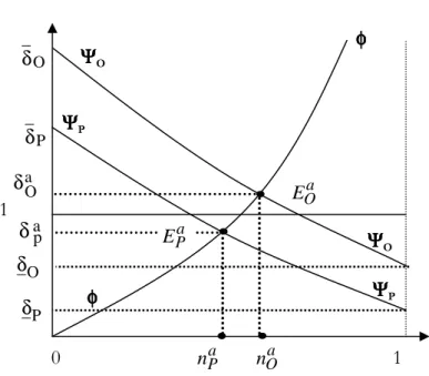 Figure 4. Comparative advantages     E   Pa         δ P φφφφ     n   Oa  n  aP    E  Oa          δP       δO     1     0    1 ΨΨΨΨO       δOΨΨΨΨP ΨΨΨΨP ΨΨΨΨO φφφφ aOδapδ