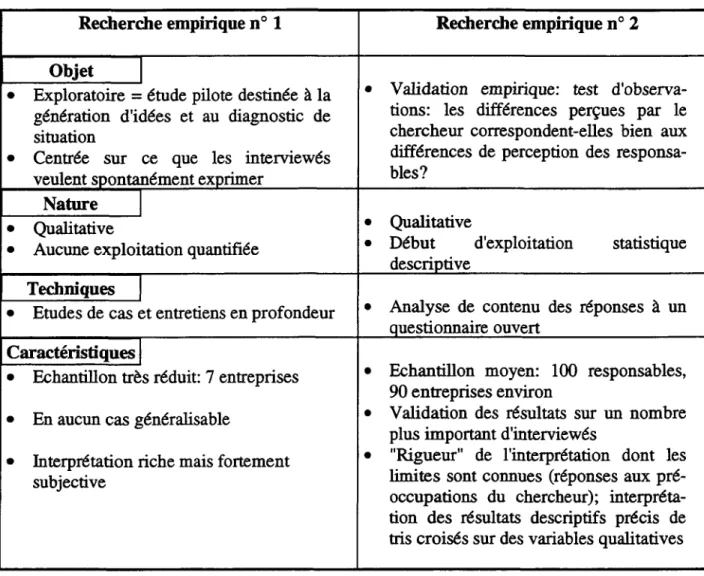 Tableau 1.1. : Comparaison et complémentarité des deux types d'études empiriques menées dans la thèse