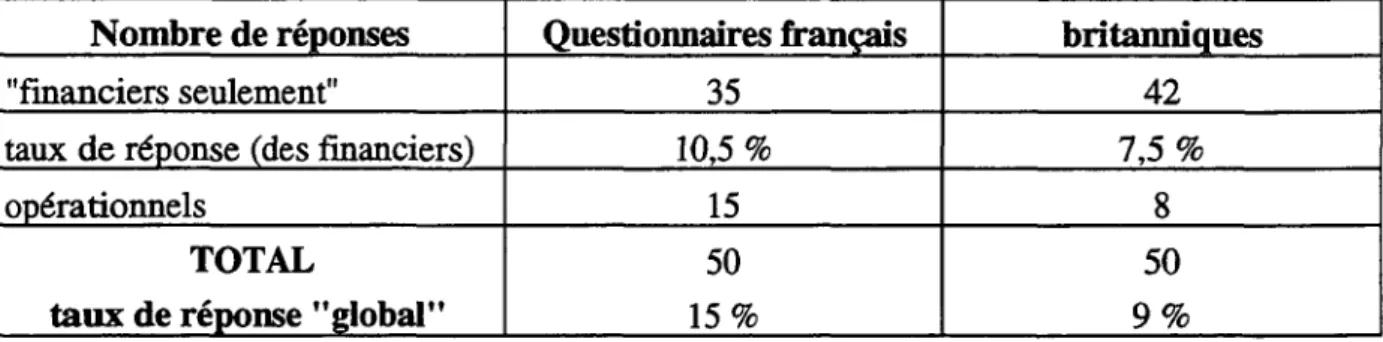 Tableau 1.2. : Taux de réponse au questionnaire par nationalité