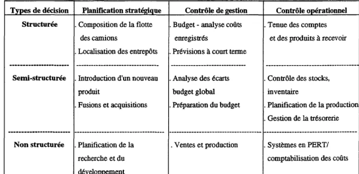 Tableau 2.2. : Exemples de disposition de certaines activités