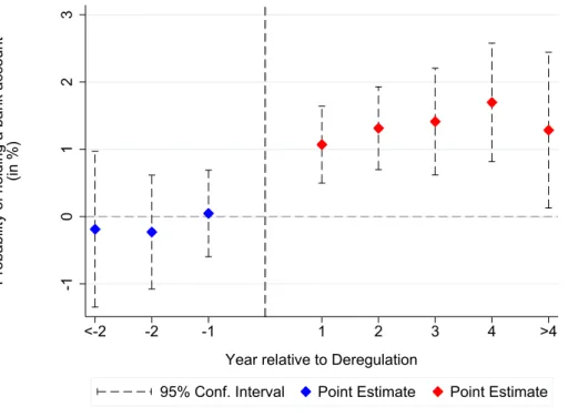 Figure 2.2: . The Impact of Banking Deregulation on the Share of Banked Households