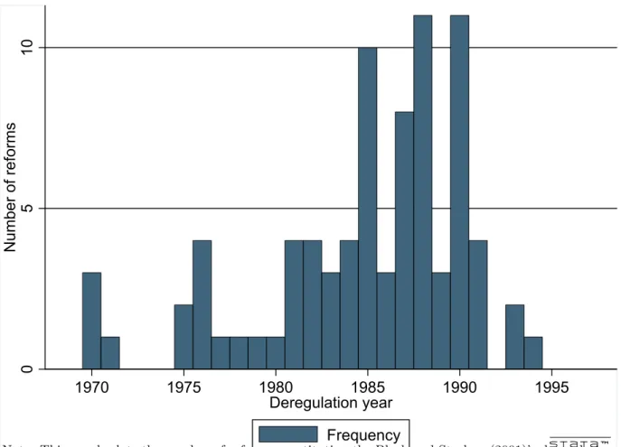 Figure 1.1: Timing of intrastate deregulation 0510Number of reforms 1970 1975 1980 1985 1990 1995 Deregulation year Frequency