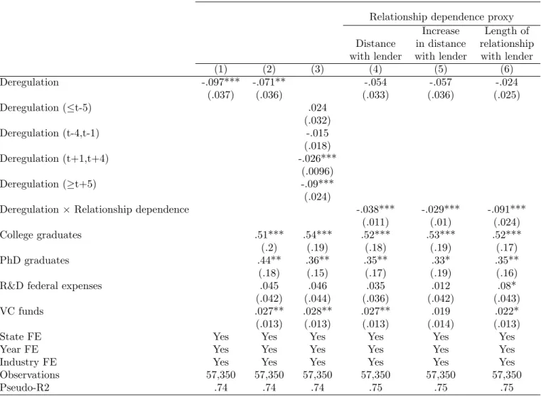 Table 1.2: Number of innovators: the effect of banking deregulation and relationship dependence