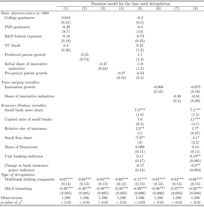 Table 1.9: Determinants of banking deregulation Duration model for the time until deregulation