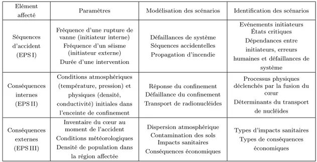 Table 3.4 – Exemples de facteurs d’incertitude dans les EPS