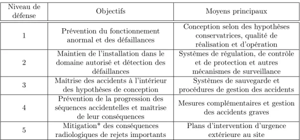 Table 3.1 – Objectifs et moyens de la défense en profondeur Niveau de
