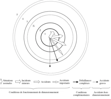 Figure 3.3.1 – Défense en profondeur et catégories de fonctionnement