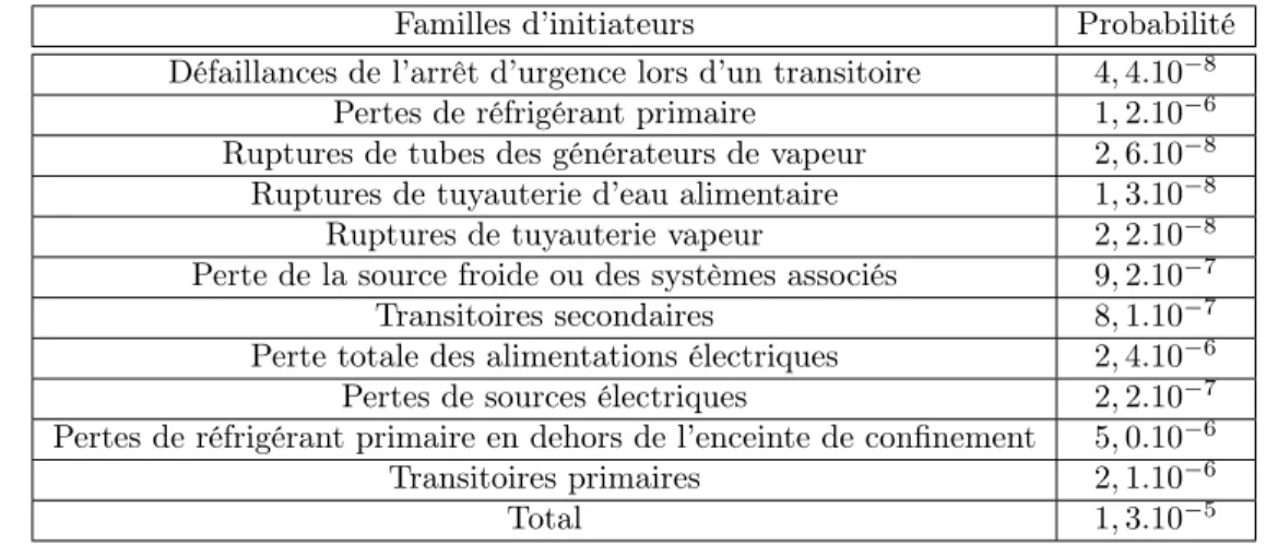 Table 3.3 – Probabilités de fusion du cœur d’un REP 900 MWe selon l’EPS « version APE » Familles d’initiateurs Probabilité Défaillances de l’arrêt d’urgence lors d’un transitoire 4, 4.10 −8