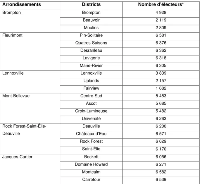 Tableau  2.2  :  Liste  des  districts  électoraux  à  Sherbrooke  par  arrondissement  et  nombre  d’électeurs 