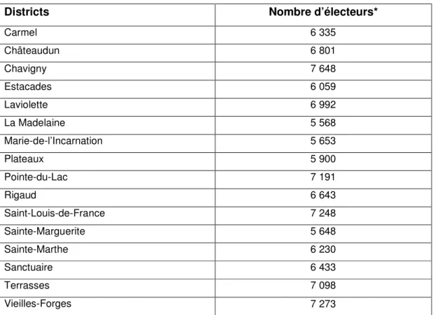 Tableau 2.4 : Liste des districts électoraux à Trois-Rivières et le nombre d’électeurs 