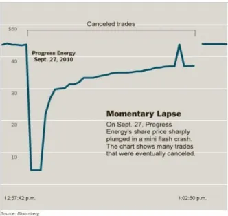 Figure 7: «Le 27 septembre 2010, l’action Progress Energy a perdu 90% en quelques secondes sans raison apparente