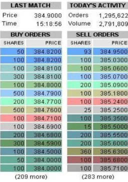 Figure 8: Instant view of a limit order book: buy limit orders on the bid side (left column), sell limit orders on the ask side (right column).