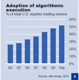 Figure 10: Share of algorithmic trading in the total U.S equities trading volume. Source: Aite Group (2010).