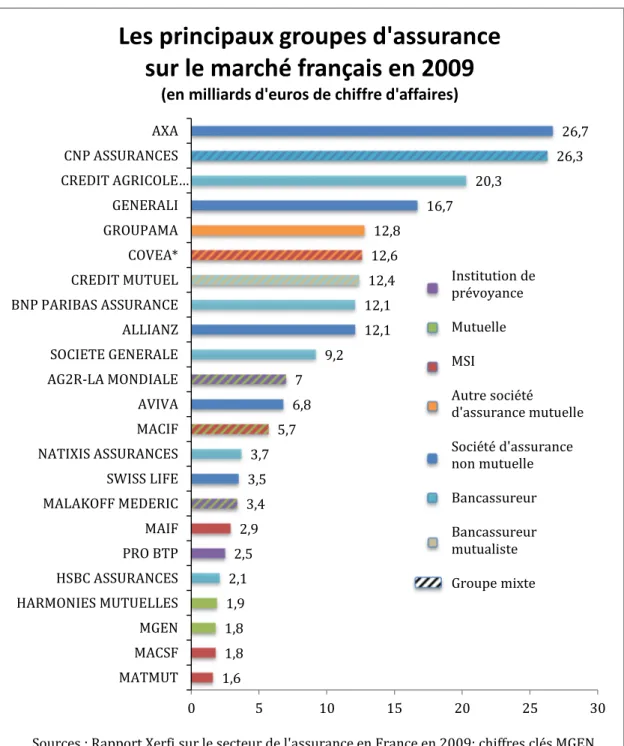 Graphique 1.1 : Chiffre d’affaires en France des principaux acteurs du marché en 2009 