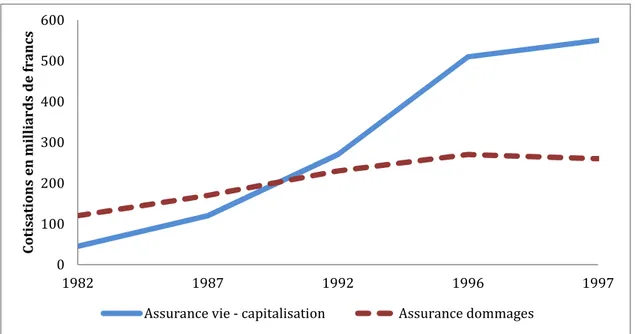 Graphique 1.3. Evolution comparée de l'assurance vie et de l'assurance dommages (1982-1997) 