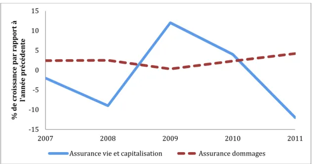 Graphique 1.4. Taux de croissance comparés de l'assurance vie et de l'assurance dommages (2007- (2007-2011) 