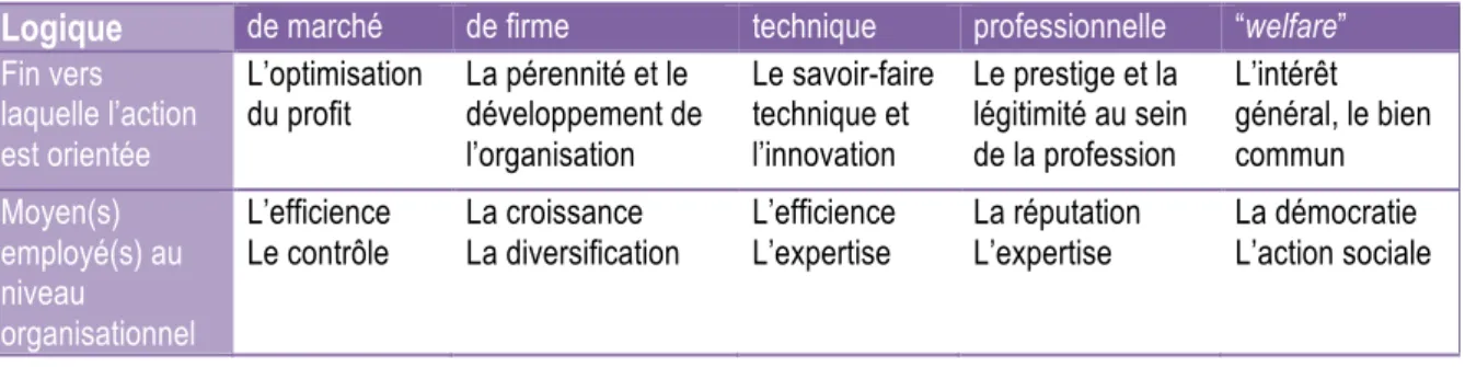 Tableau 2.1. Typologie des logiques institutionnelles  