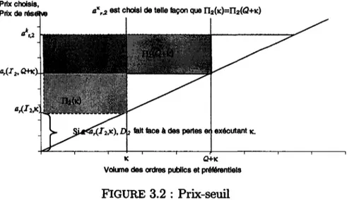 FIGURE 3.2 : Prix-seuil