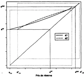 FIGURE 3.5 : Exemple de meilleures réponses