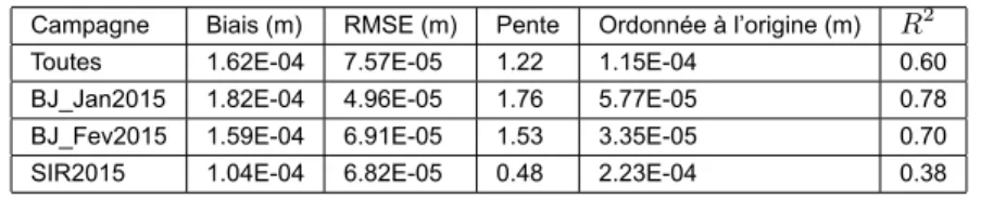 Tableau 3 – Statistiques pour la comparaison de R SM P par rapport à R IRIS (voir Fig