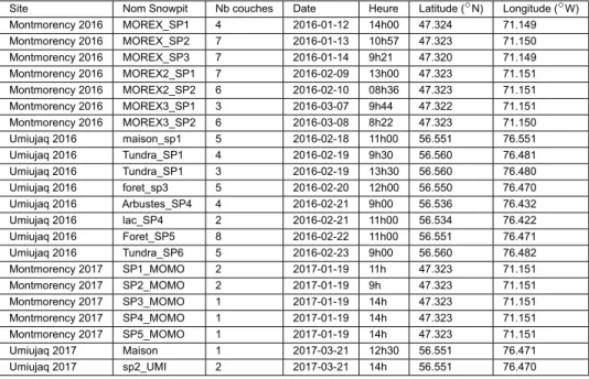 Tableau 6 – Sites de mesure de l’expérience couche pour les campagnes de 2016 et 2017