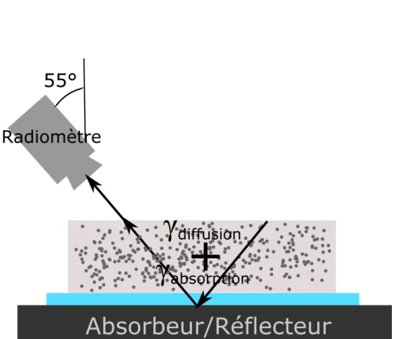 Figure 12 – Schéma de la mesure radiométrique effectuée sur une couche