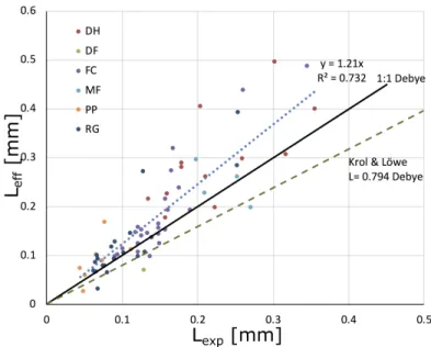 Figure 17 – Relation entre la longueur de corrélation effective ( L ef f ) dérivée des inversions radiométriques en fonction