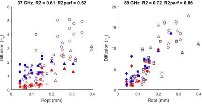 Figure 20 – Coefficient de diffusion γ s (en 1/m) inversé en fonction du R opt (en mm) dérivé des mesures de SSA des