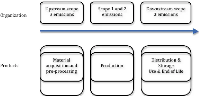 Figure 0.2.3: The link between corporate and product carbon accounting (GHG Protocol,  2011) 