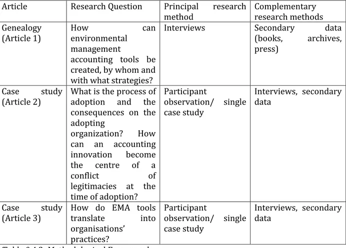 Table 0.4.2: Methodological Framework 