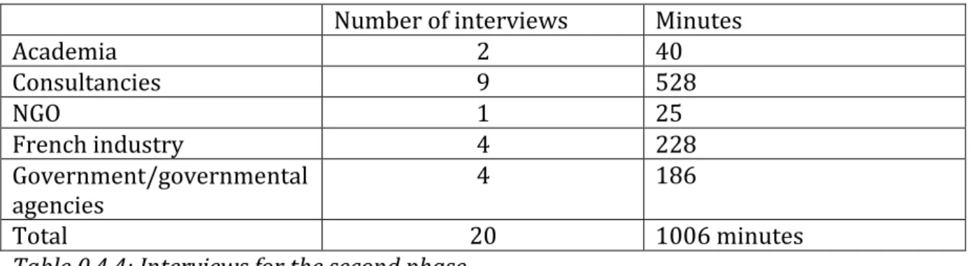 Table 0.4.4: Interviews for the second phase 