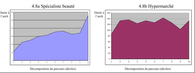 Figure 4.8. Evolution de la durée à l’arrêt au cours du temps 