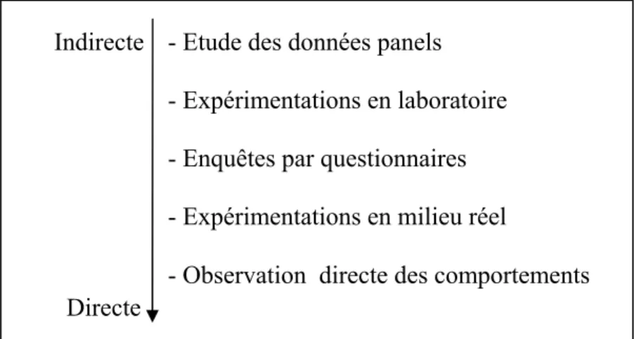 Figure 1.3. Classification des méthodologies de recueil de données 