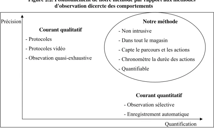Figure 2.2. Positionnement de notre méthode par rapport aux méthodes  d'observation dicercte des comportements 