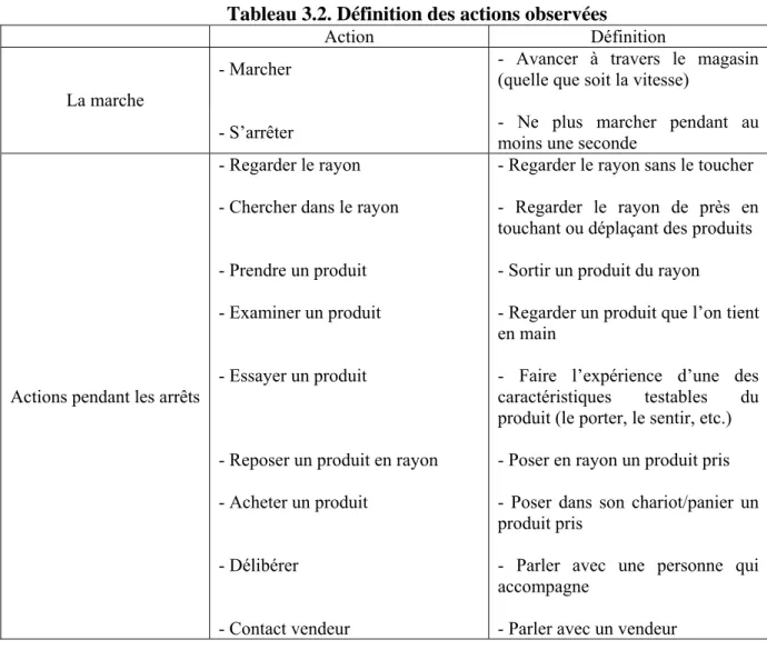 Tableau 3.2. Définition des actions observées 