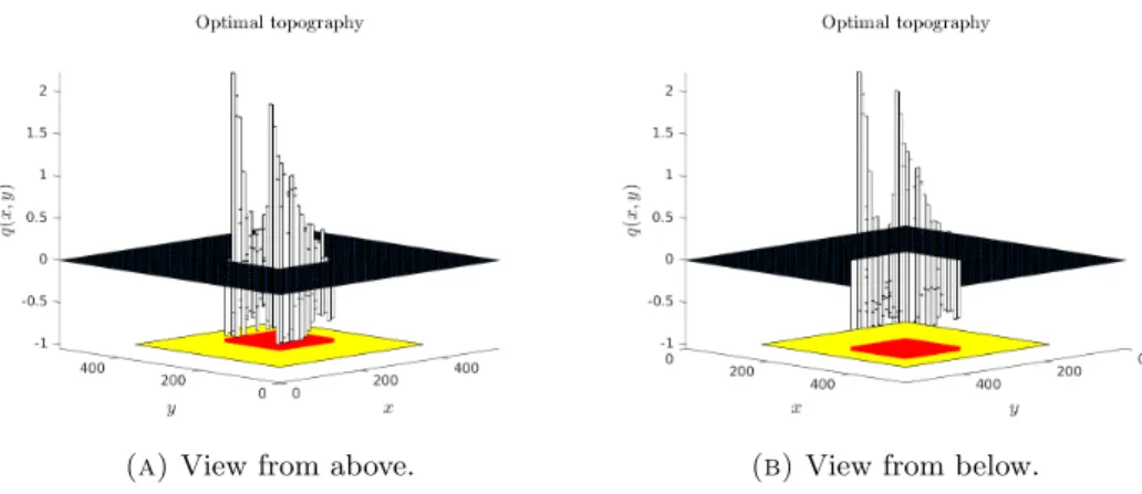 Figure 1. Optimal topography for a wave damping problem. The yellow part represents Ω 0 and the red part corresponds to the nodal