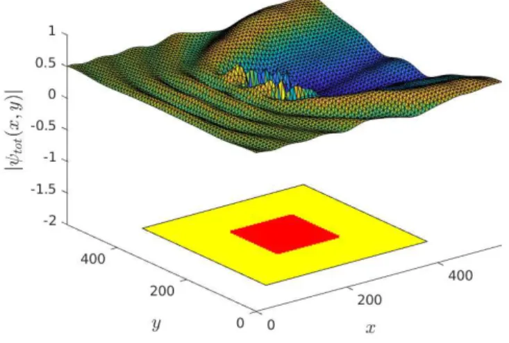 Figure 2. Numerical solution of a wave damping problem. The yellow part represents Ω 0 and the red part corresponds to the nodal