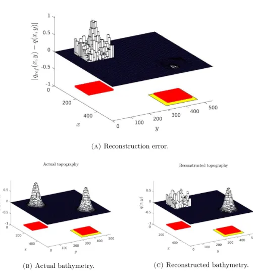 Figure 3. Detection of a bathymetry from a wavefield. The yel- yel-low part represents Ω 0 and the red part corresponds to the nodal