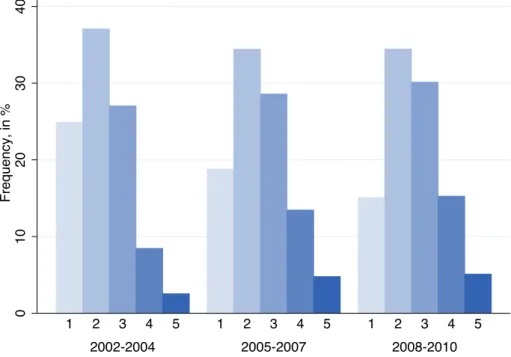 Figure 1.3: Evolution of the Distribution of Product Complexity