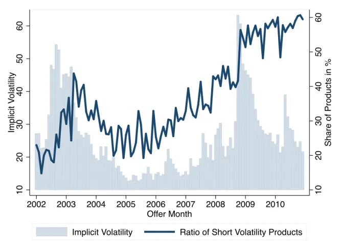 Figure 1.4: Ratio of Short Volatility Products and Implicit Volatility