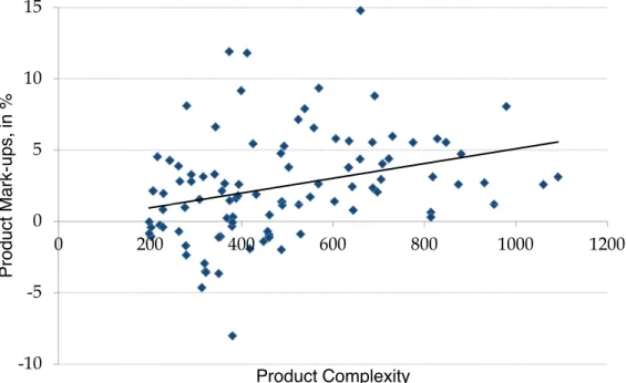 Figure 1.5: Description Length and Product Markups