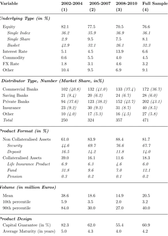 Table 1.2: Product and Distributor Summary Statistics