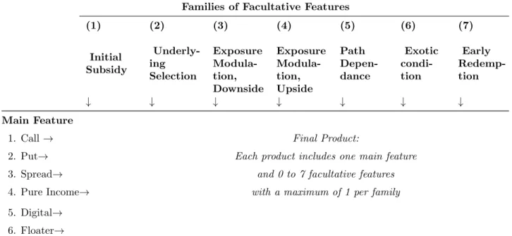 Table 1.3: Typology of Retail Structured Product Features