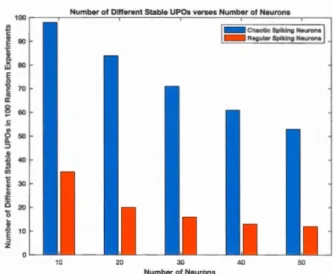 Fig.  2.11  Comparison  of the  number  of  different  stabilized UPOs of chaotic spiking  RNN  and 