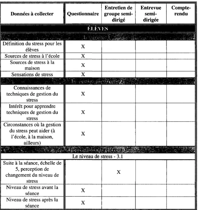 Tableau 3  Table de spécifications 
