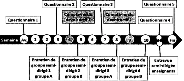 Figure 2. Chronologie de la collecte de données 